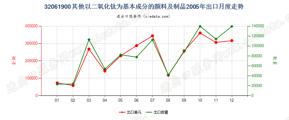 32061900其他以二氧化钛为基本成分的颜料及制品出口2005年月度走势图