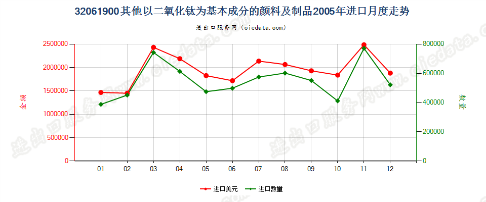 32061900其他以二氧化钛为基本成分的颜料及制品进口2005年月度走势图