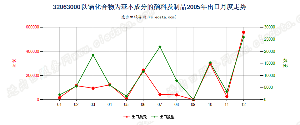 32063000(2007stop)以镉化合物为基本成分的颜料及制品出口2005年月度走势图