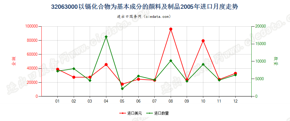 32063000(2007stop)以镉化合物为基本成分的颜料及制品进口2005年月度走势图