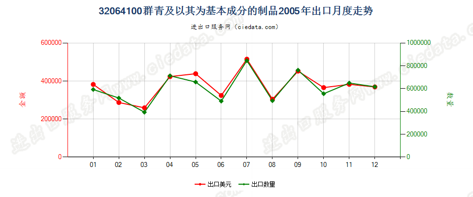 32064100群青及以其为基本成分的制品出口2005年月度走势图