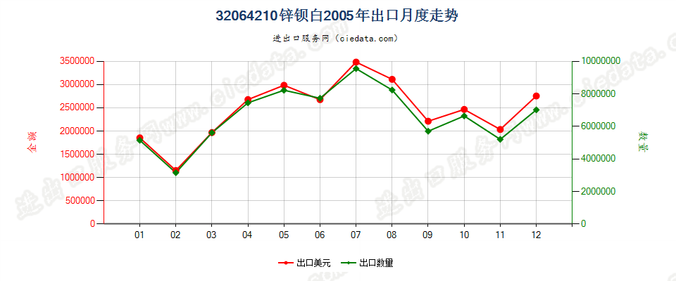 32064210锌钡白（立德粉）出口2005年月度走势图