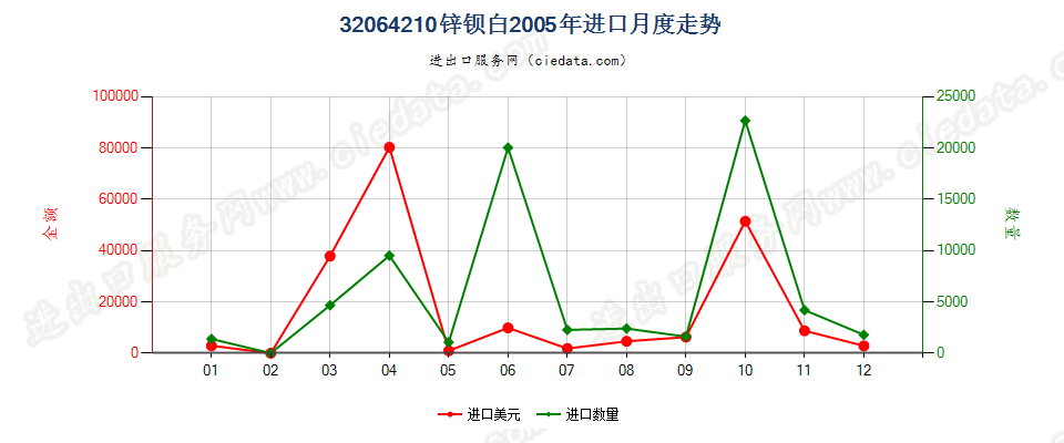 32064210锌钡白（立德粉）进口2005年月度走势图