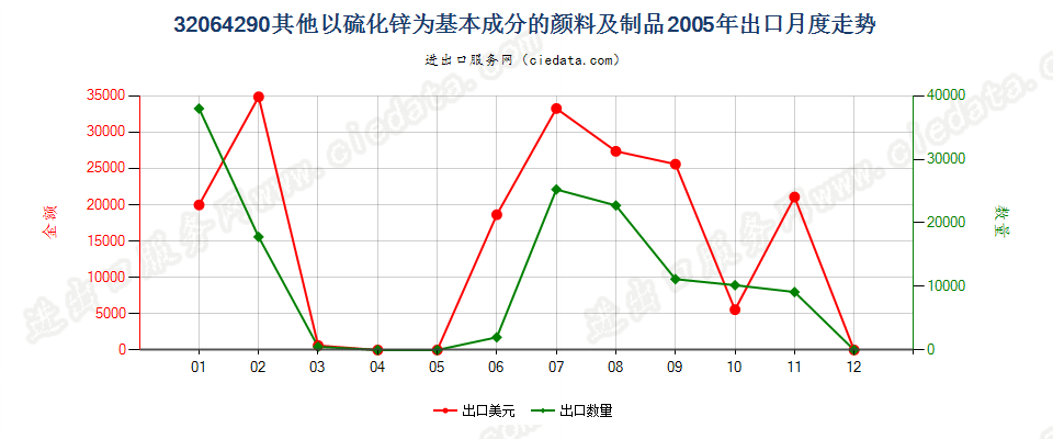 32064290其他以硫化锌为基本成分的颜料及制品出口2005年月度走势图