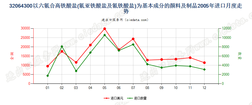 32064300(2007stop)以六氰合高铁酸盐为基本成分的颜料及制品进口2005年月度走势图