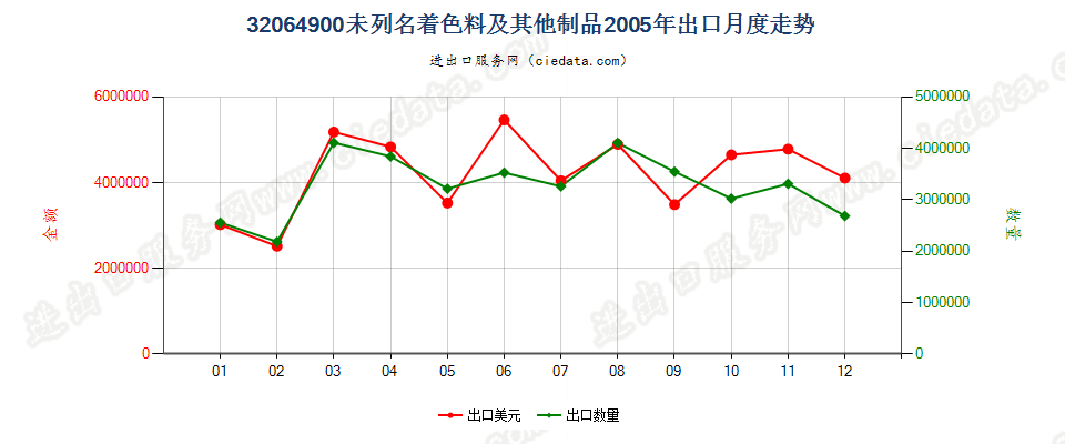 32064900(2014stop)其他无机着色料及其制品出口2005年月度走势图