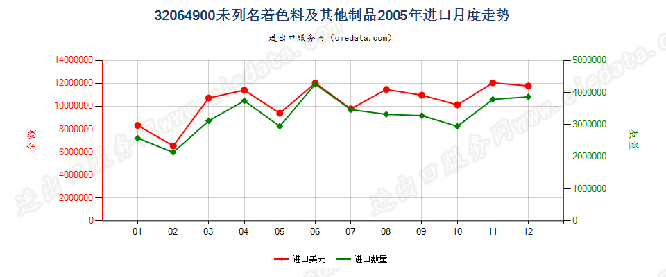 32064900(2014stop)其他无机着色料及其制品进口2005年月度走势图