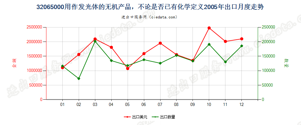 32065000用作发光体的无机产品出口2005年月度走势图