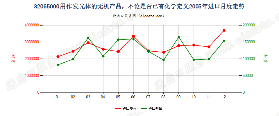 32065000用作发光体的无机产品进口2005年月度走势图