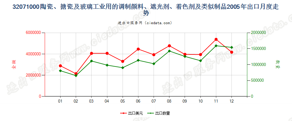 32071000陶瓷、搪瓷及玻璃工业用调制颜料、遮光剂等出口2005年月度走势图