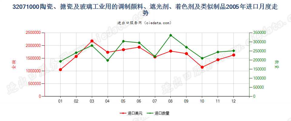 32071000陶瓷、搪瓷及玻璃工业用调制颜料、遮光剂等进口2005年月度走势图