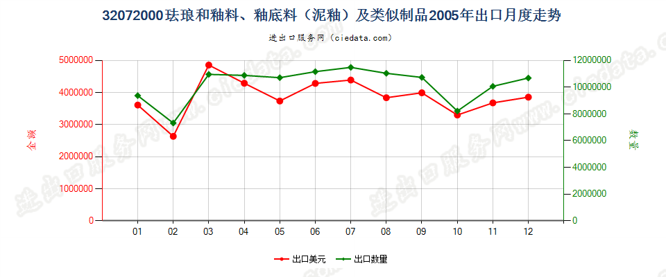 32072000珐琅和釉料、釉底料（泥釉）及类似制品出口2005年月度走势图