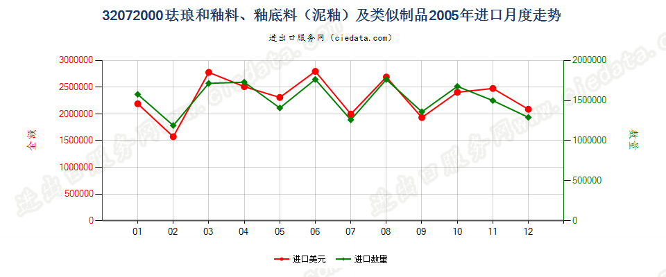 32072000珐琅和釉料、釉底料（泥釉）及类似制品进口2005年月度走势图