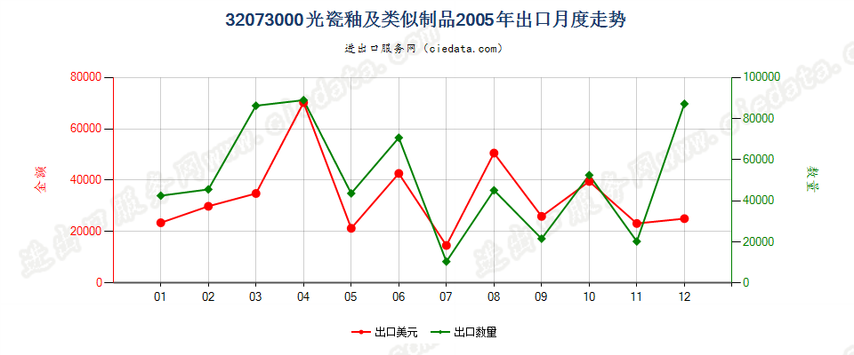 32073000光瓷釉及类似制品出口2005年月度走势图