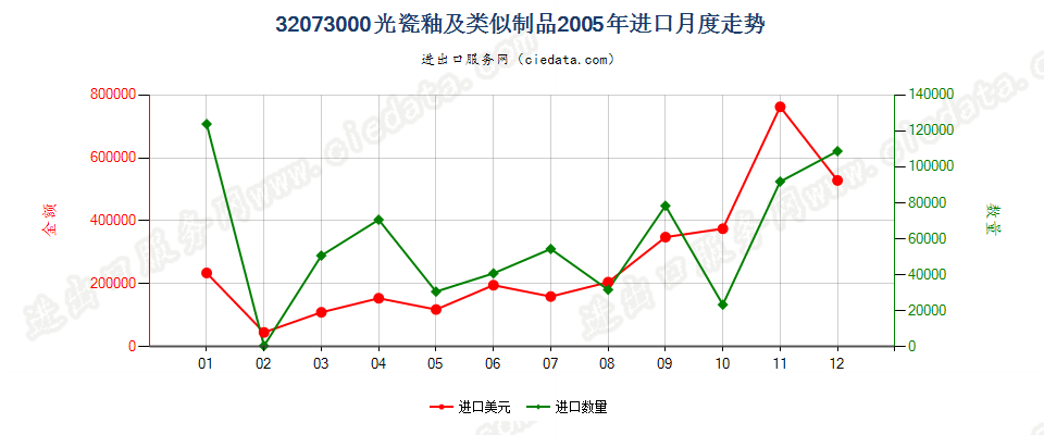 32073000光瓷釉及类似制品进口2005年月度走势图