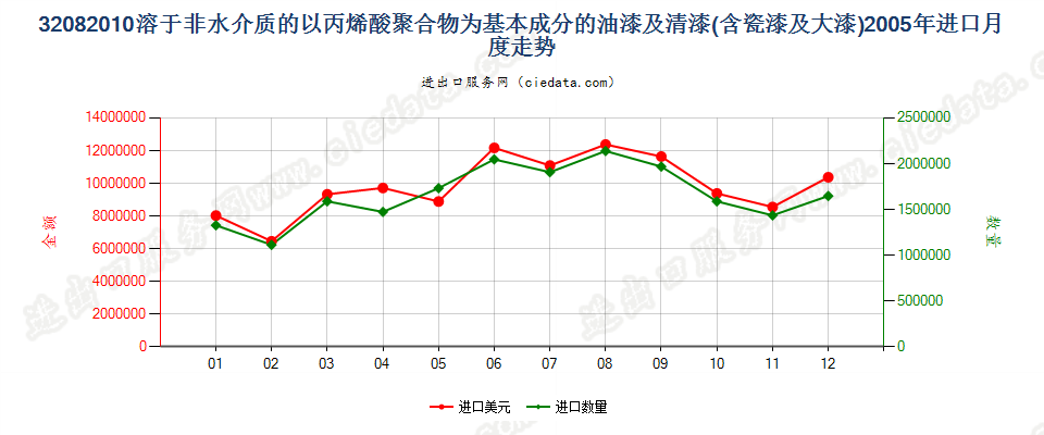 32082010以丙烯酸聚合物为基本成分的油漆及清漆（包括瓷漆及大漆），分散于或溶于非水介质进口2005年月度走势图