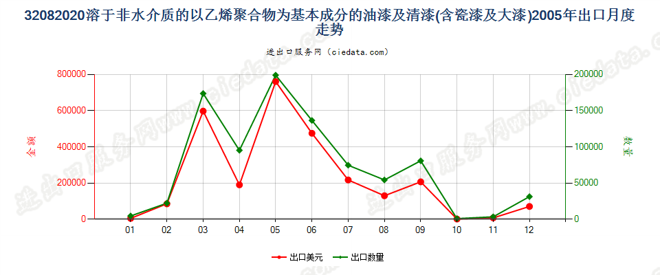 32082020以乙烯聚合物为基本成分的油漆及清漆（包括瓷漆及大漆），分散于或溶于非水介质出口2005年月度走势图