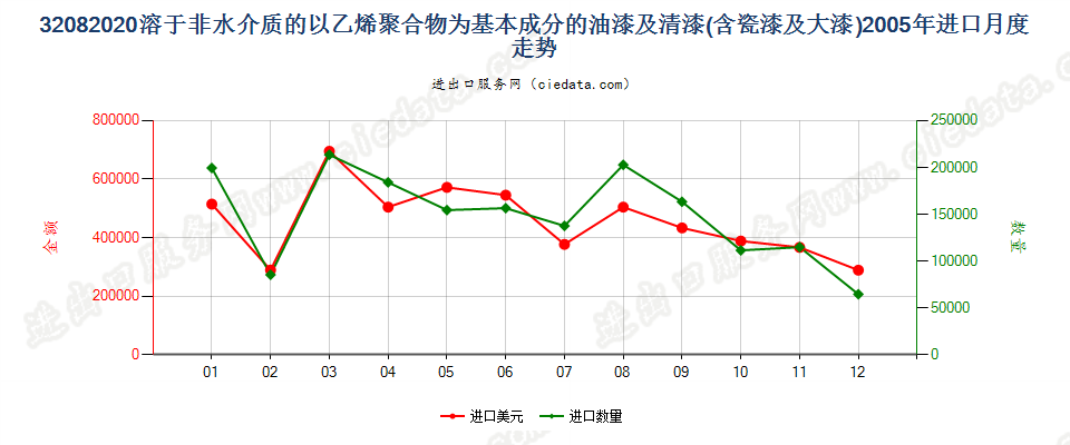 32082020以乙烯聚合物为基本成分的油漆及清漆（包括瓷漆及大漆），分散于或溶于非水介质进口2005年月度走势图