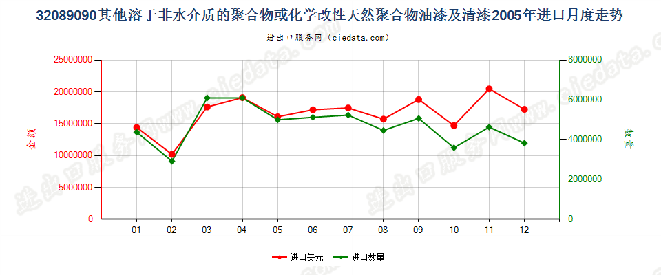 32089090未列名溶于非水介质聚合物漆；章注4的溶液进口2005年月度走势图