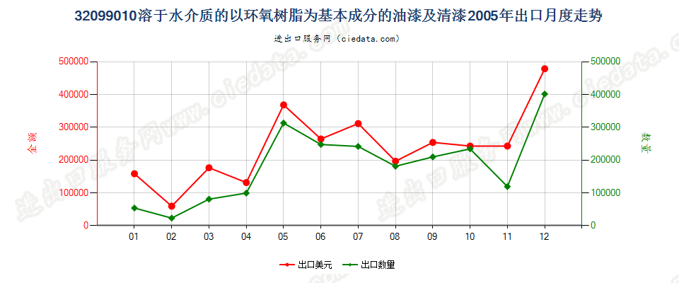 32099010以环氧树脂为基本成分的油漆及清漆出口2005年月度走势图