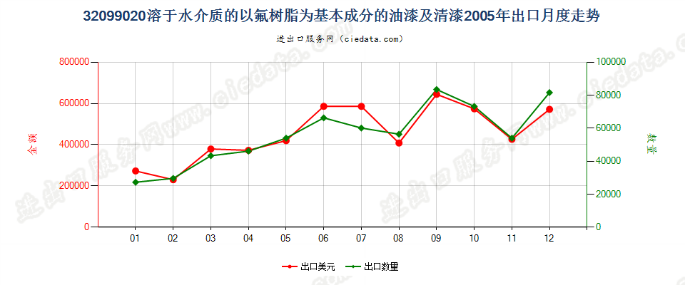 32099020以氟树脂为基本成分的油漆及清漆出口2005年月度走势图