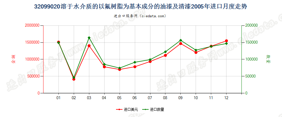 32099020以氟树脂为基本成分的油漆及清漆进口2005年月度走势图