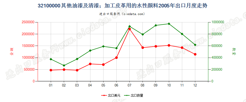 32100000其他油漆及清漆；加工皮革用的水性颜料出口2005年月度走势图