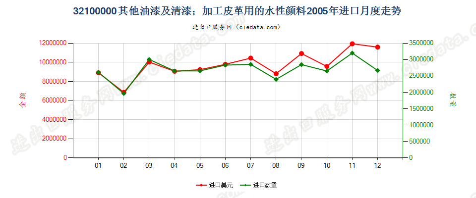 32100000其他油漆及清漆；加工皮革用的水性颜料进口2005年月度走势图