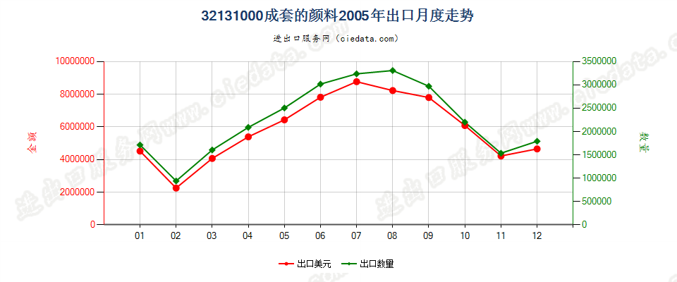 32131000成套的颜料出口2005年月度走势图