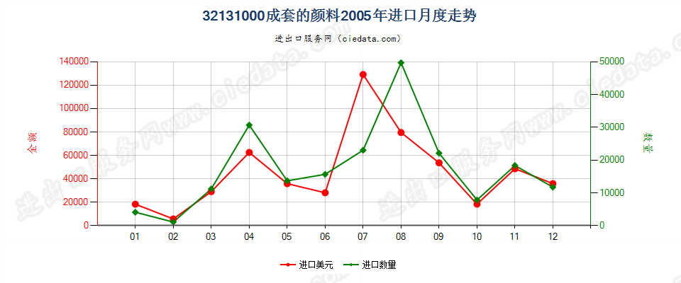 32131000成套的颜料进口2005年月度走势图