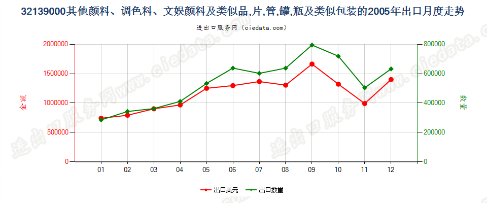 32139000其他颜料、调色料、文娱颜料及类似品出口2005年月度走势图