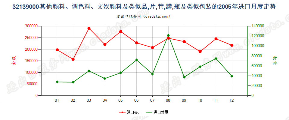 32139000其他颜料、调色料、文娱颜料及类似品进口2005年月度走势图