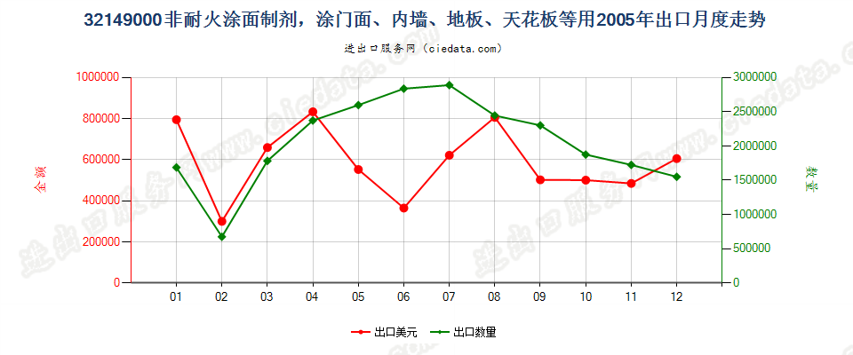 32149000非耐火涂面制剂，涂门面、内墙、地板、天花板等用出口2005年月度走势图