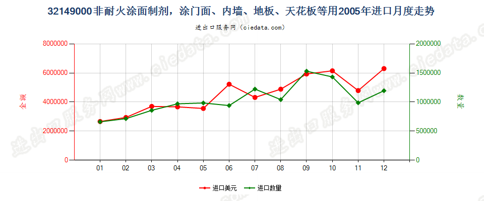 32149000非耐火涂面制剂，涂门面、内墙、地板、天花板等用进口2005年月度走势图