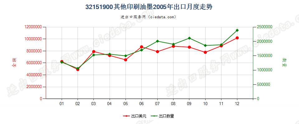 32151900其他印刷油墨出口2005年月度走势图