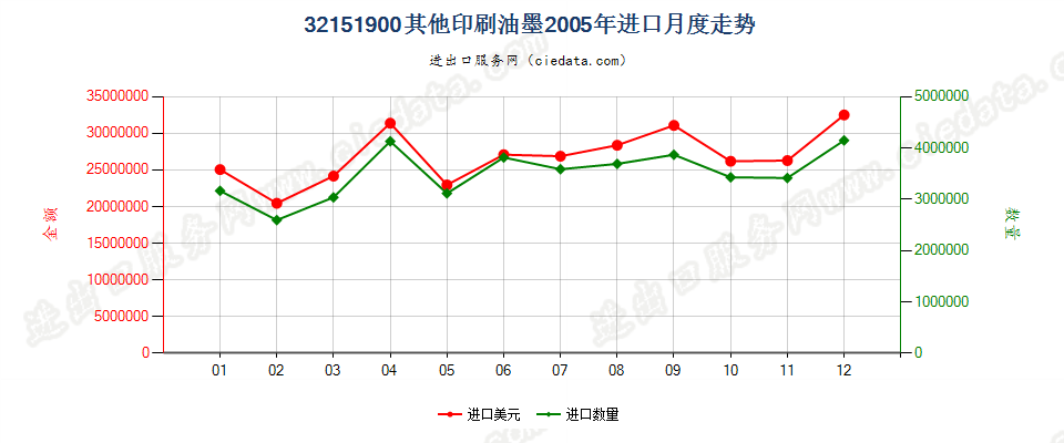 32151900其他印刷油墨进口2005年月度走势图