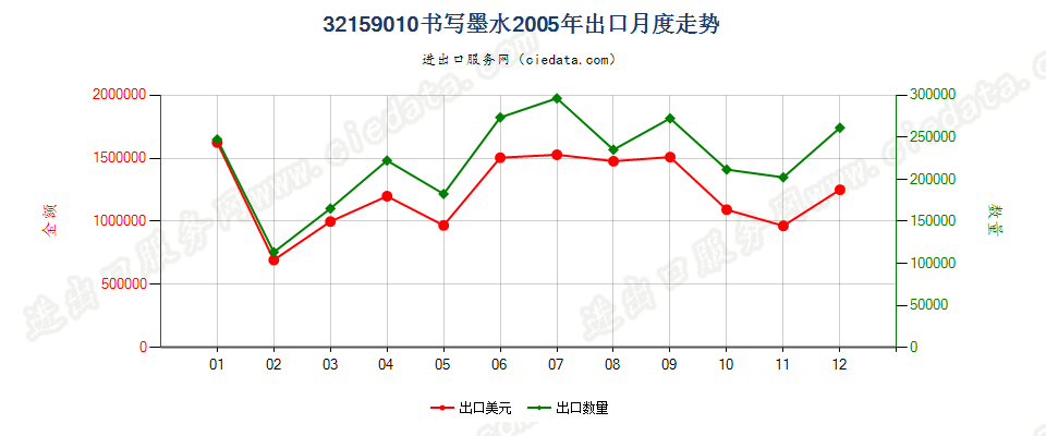 32159010书写墨水出口2005年月度走势图