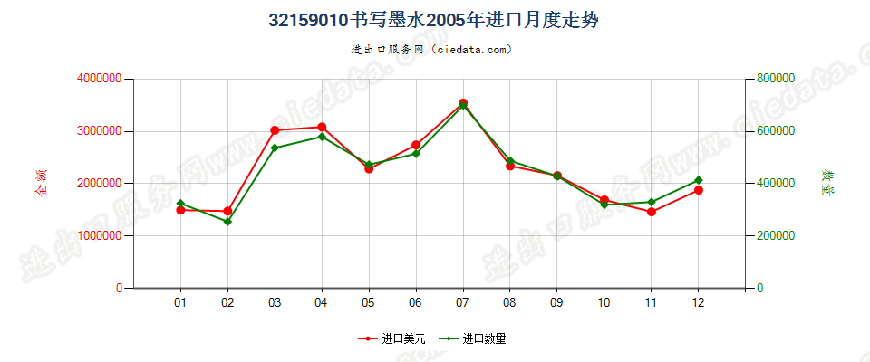 32159010书写墨水进口2005年月度走势图