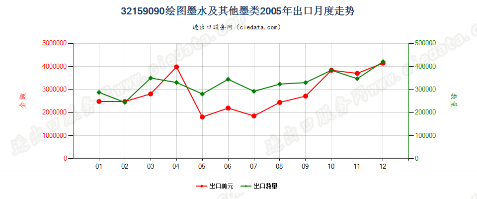 32159090其他绘图墨水及其他墨类出口2005年月度走势图