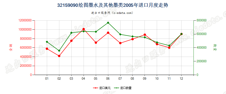 32159090其他绘图墨水及其他墨类进口2005年月度走势图