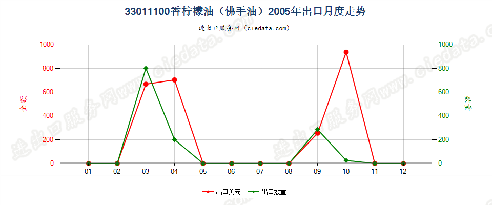 33011100(2007stop)香柠檬油（佛手油）出口2005年月度走势图