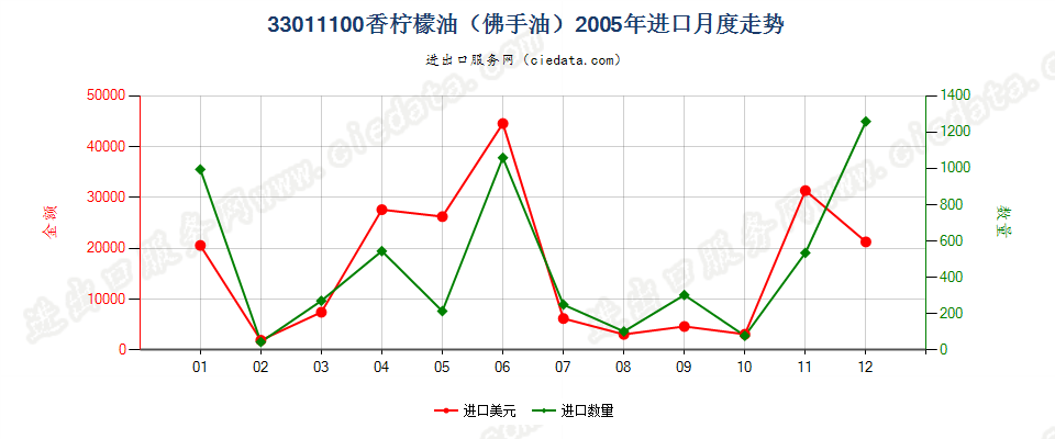 33011100(2007stop)香柠檬油（佛手油）进口2005年月度走势图