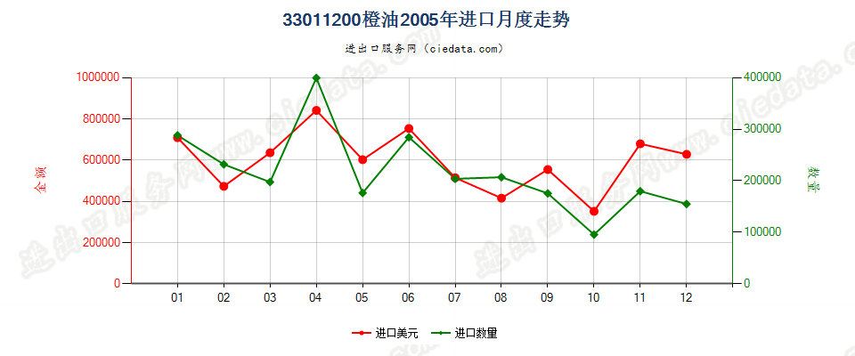 33011200橙油进口2005年月度走势图