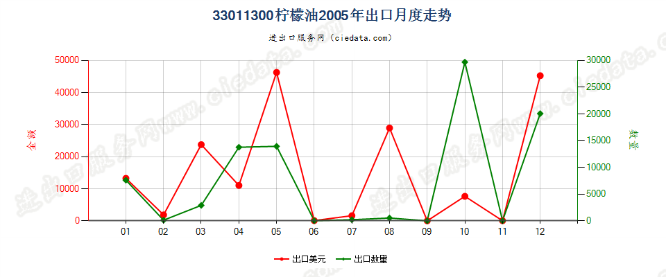 33011300柠檬油出口2005年月度走势图