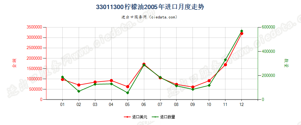 33011300柠檬油进口2005年月度走势图