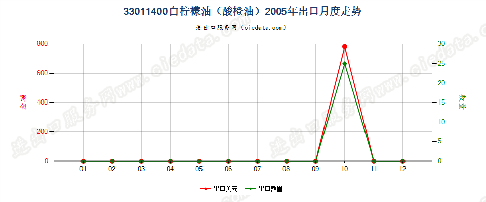 33011400(2007stop)白柠檬油（酸橙油）出口2005年月度走势图