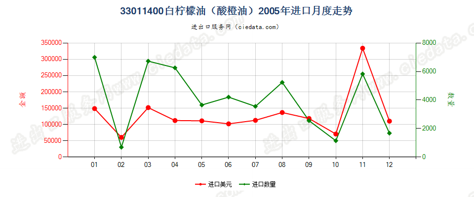 33011400(2007stop)白柠檬油（酸橙油）进口2005年月度走势图