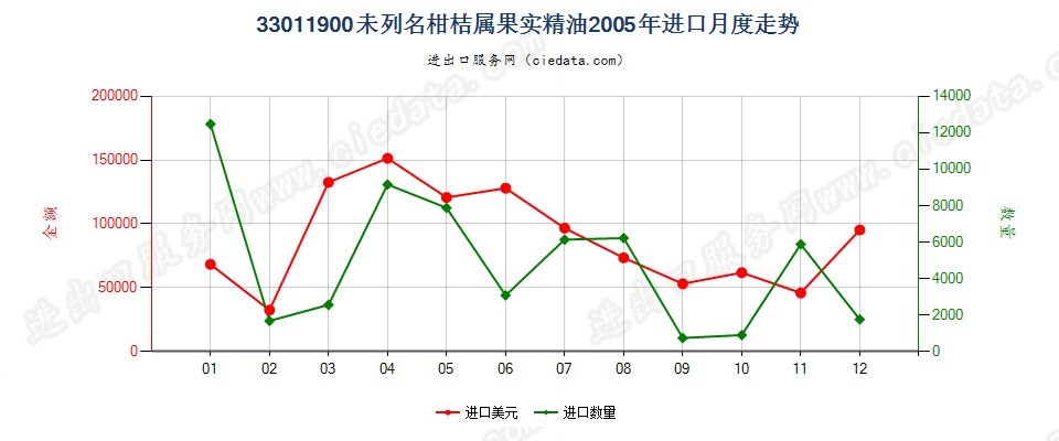 33011900(2007stop)其他柑桔属果实精油进口2005年月度走势图