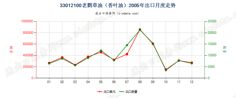 33012100(2013STOP)33012100老鹳草油（香叶油）出口2005年月度走势图