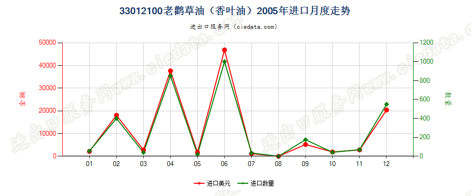 33012100(2013STOP)33012100老鹳草油（香叶油）进口2005年月度走势图